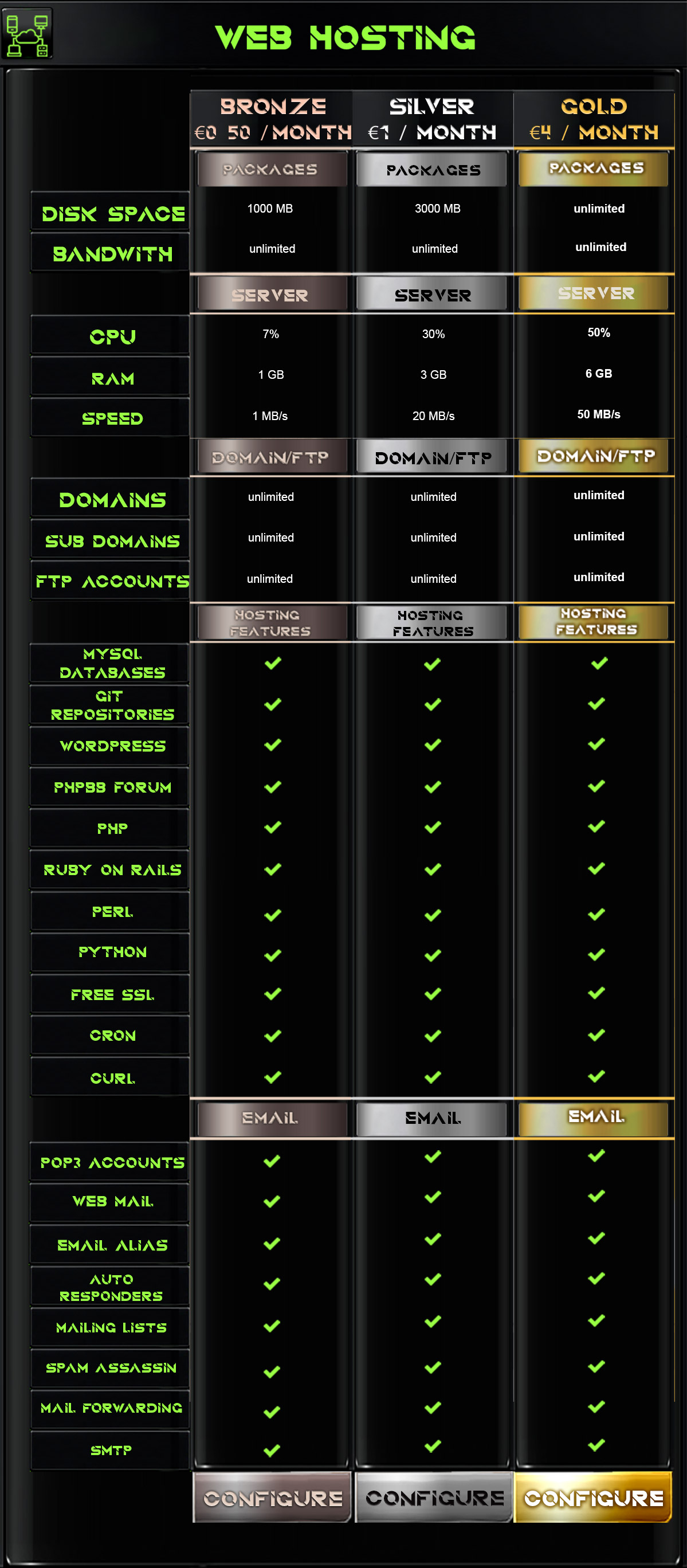 Web hosting and VPS hosting comparison